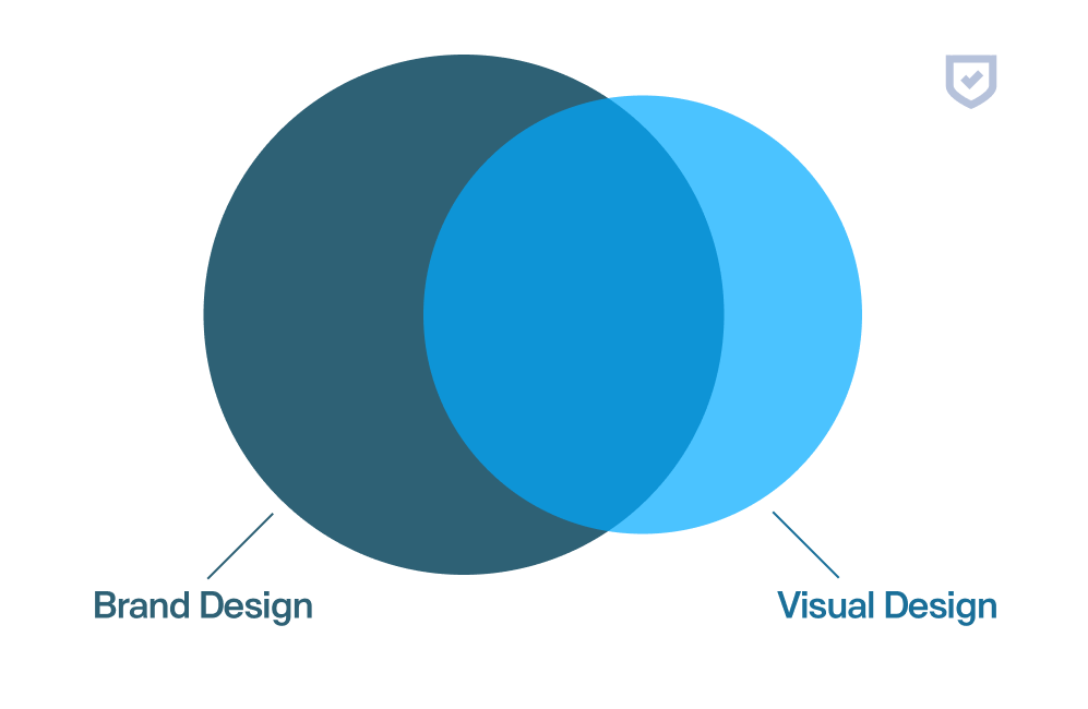 A visual comparison of Brand Design and Visual Design